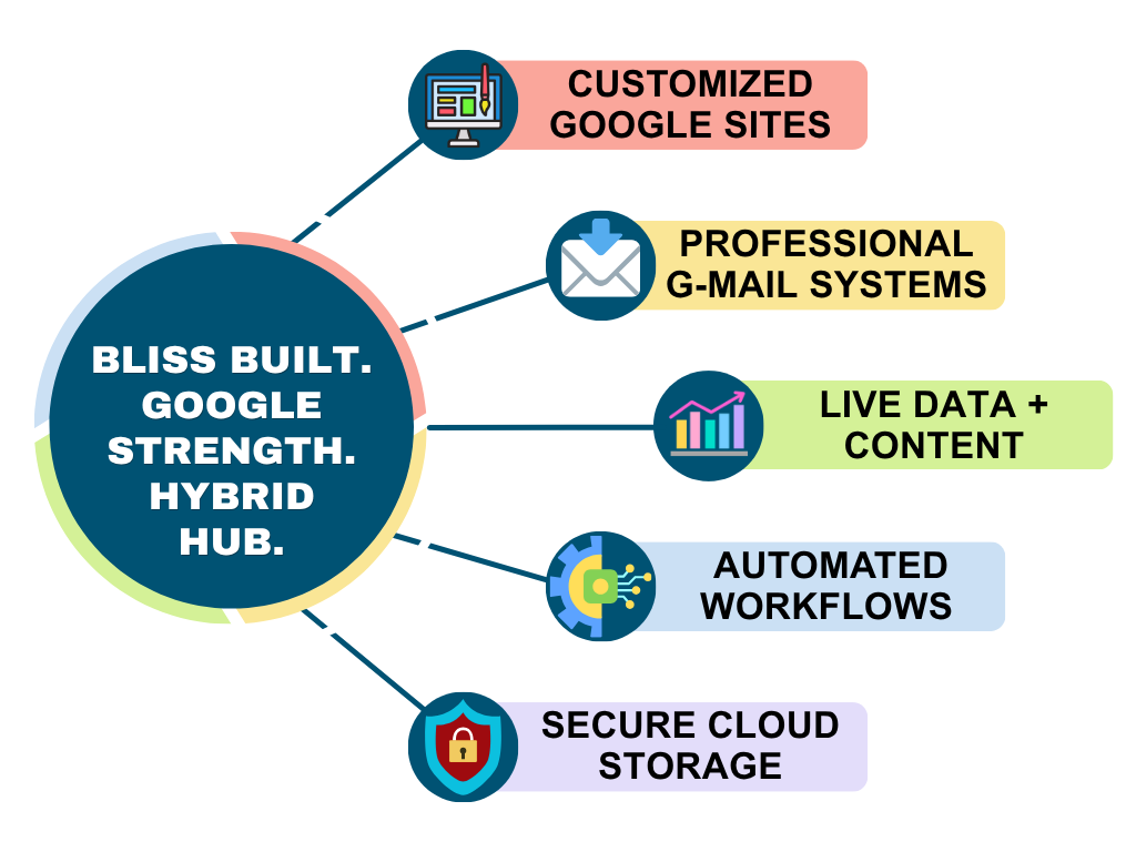 Bliss Built. Google Strength. Hybrid Hub. Spokes lead to service descriptions.